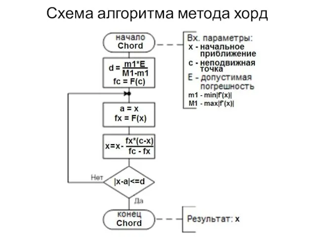 Схема алгоритма метода хорд