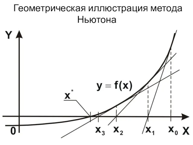 Геометрическая иллюстрация метода Ньютона