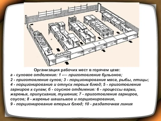 Организация рабочих мест в горячем цехе: а - суповое отделение: