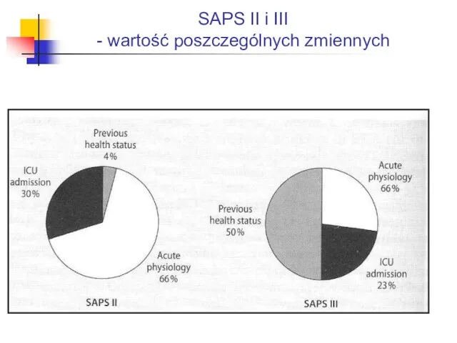 SAPS II i III - wartość poszczególnych zmiennych