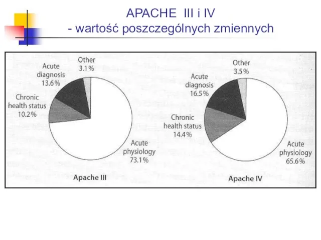 APACHE III i IV - wartość poszczególnych zmiennych