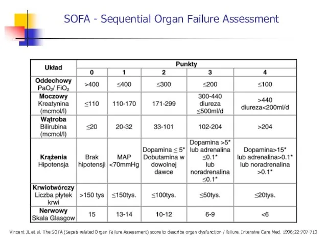 SOFA - Sequential Organ Failure Assessment Vincent JL et al. The SOFA (Sepsis-related