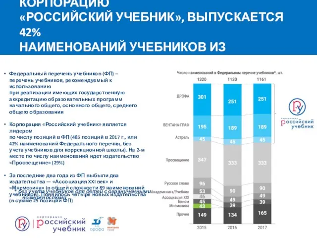 ИЗДАТЕЛЬСТВАМИ, ВХОДЯЩИМИ В КОРПОРАЦИЮ «РОССИЙСКИЙ УЧЕБНИК», ВЫПУСКАЕТСЯ 42% НАИМЕНОВАНИЙ УЧЕБНИКОВ