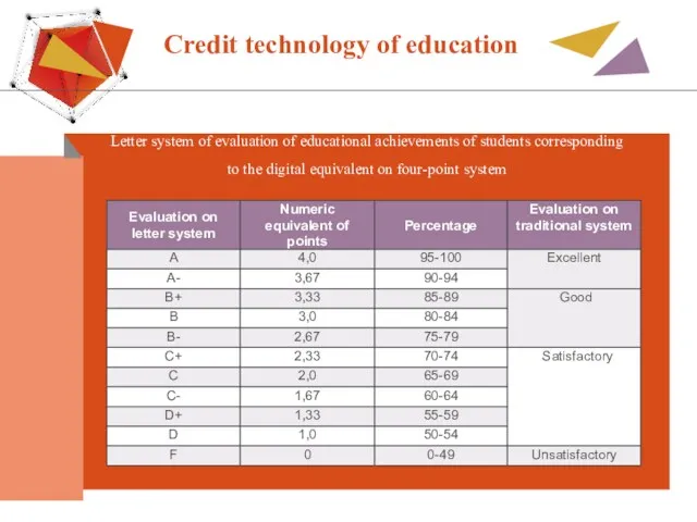 Letter system of evaluation of educational achievements of students corresponding