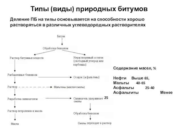 Типы (виды) природных битумов Деление ПБ на типы основывается на