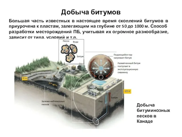 Добыча битумов Большая часть известных в настоящее время скоплений битумов