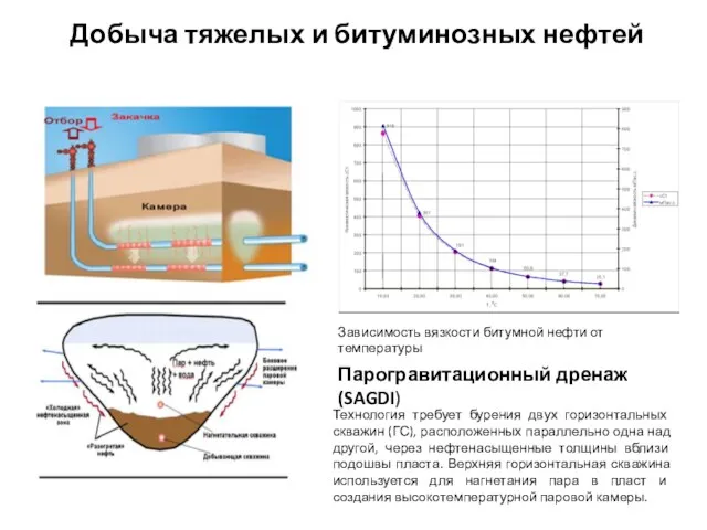 Добыча тяжелых и битуминозных нефтей Парогравитационный дренаж (SAGDI) Технология требует