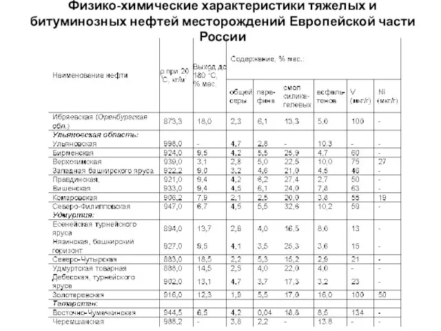 Физико-химические характеристики тяжелых и битуминозных нефтей месторождений Европейской части России