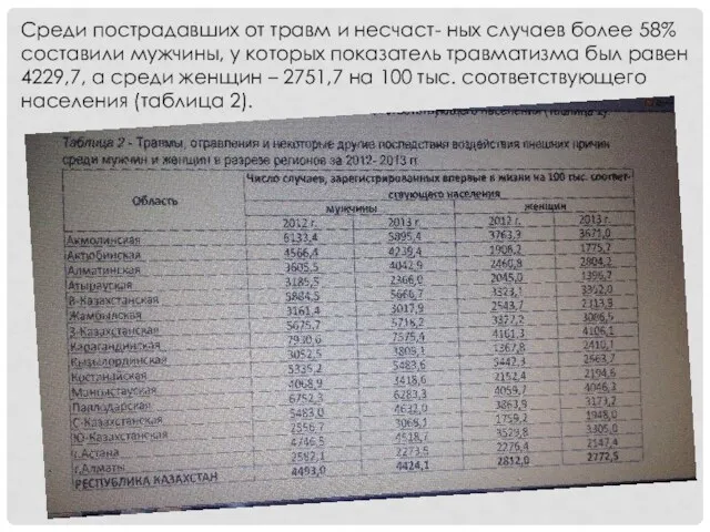 Среди пострадавших от травм и несчаст- ных случаев более 58%