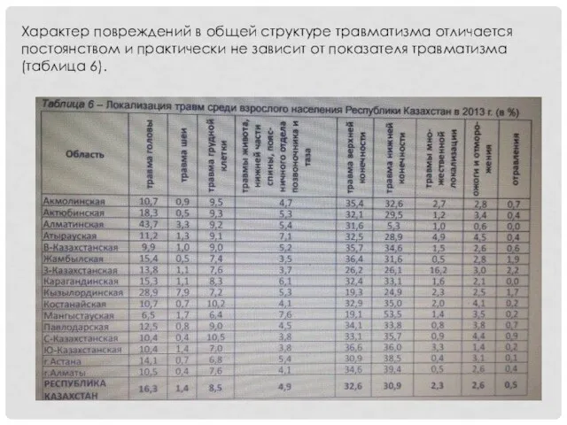 Характер повреждений в общей структуре травматизма отличается постоянством и практически