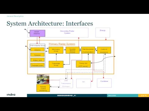 System Architecture: Interfaces General Description