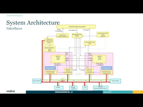 System Architecture Interfaces General Description