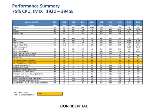 Performance Summary 75% CPU, IMIX 1921 – 3945E N/T –