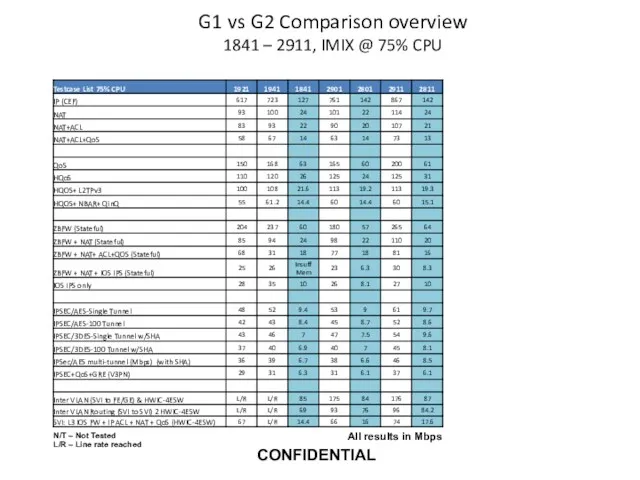G1 vs G2 Comparison overview 1841 – 2911, IMIX @