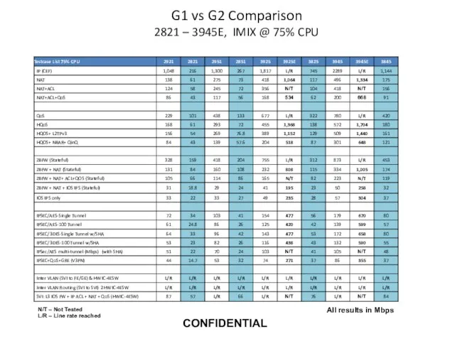 All results in Mbps G1 vs G2 Comparison 2821 –