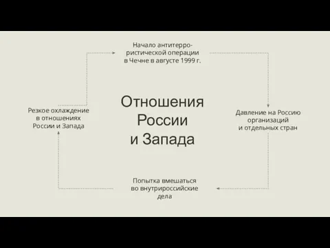 Начало антитерро-ристической операции в Чечне в августе 1999 г. Давление