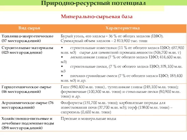 Природно-ресурсный потенциал Минерально-сырьевая база