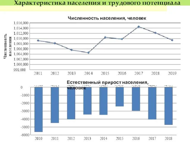 Характеристика населения и трудового потенциала Численность населения, человек Естественный прирост населения, человек