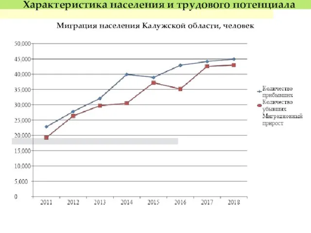 Миграция населения Калужской области, человек Характеристика населения и трудового потенциала