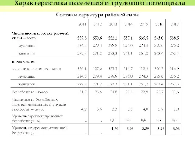 Состав и структура рабочей силы Характеристика населения и трудового потенциала