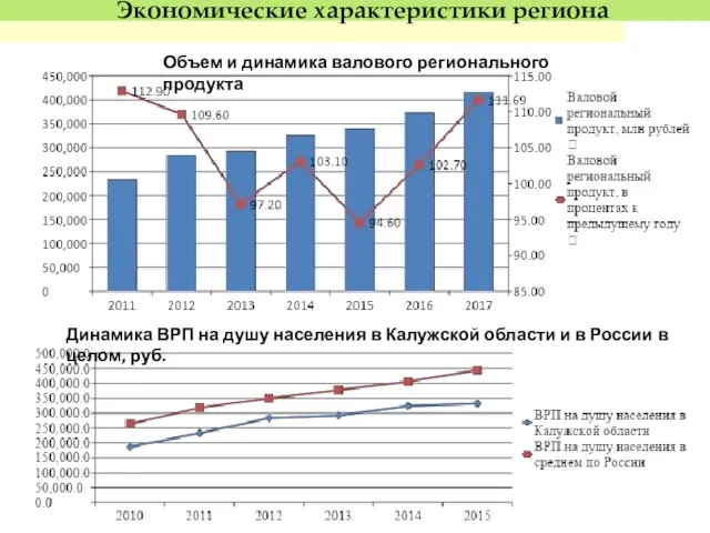 Объем и динамика валового регионального продукта Динамика ВРП на душу