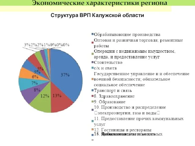 Структура ВРП Калужской области Экономические характеристики региона