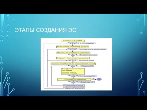 ЭТАПЫ СОЗДАНИЯ ЭС