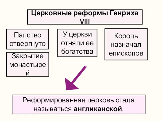 Церковные реформы Генриха VIII Закрытие монастырей У церкви отняли ее