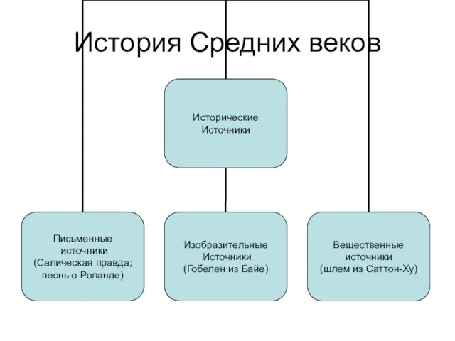 История Средних веков