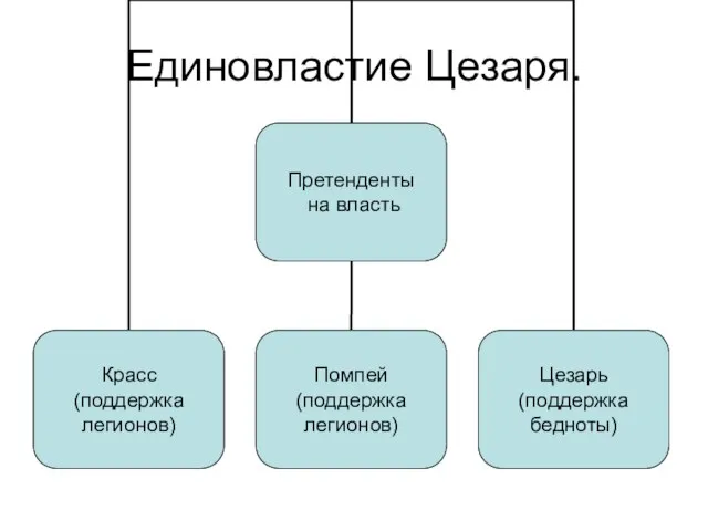 Единовластие Цезаря.