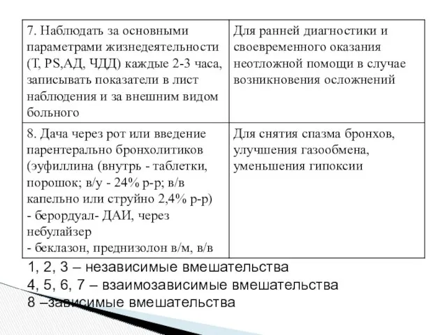 1, 2, 3 – независимые вмешательства 4, 5, 6, 7 – взаимозависимые вмешательства 8 –зависимые вмешательства