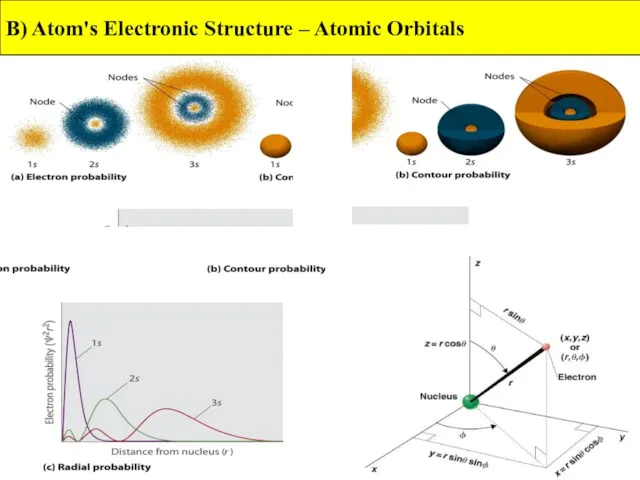 B) Atom's Electronic Structure – Atomic Orbitals