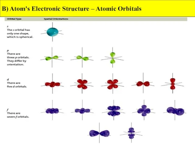 B) Atom's Electronic Structure – Atomic Orbitals