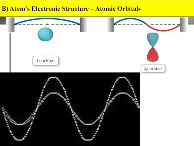 B) Atom's Electronic Structure – Atomic Orbitals