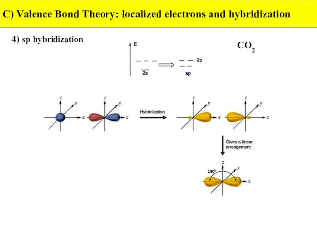 4) sp hybridization C) Valence Bond Theory: localized electrons and hybridization CO2