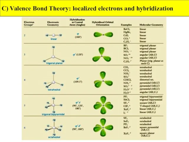 C) Valence Bond Theory: localized electrons and hybridization