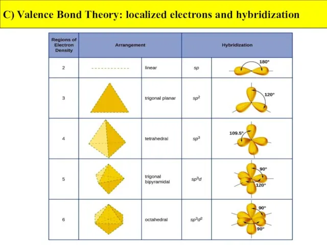 C) Valence Bond Theory: localized electrons and hybridization