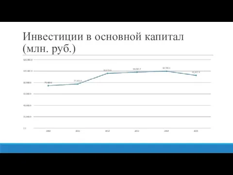 Инвестиции в основной капитал (млн. руб.)