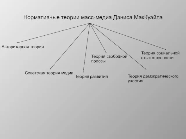 Нормативные теории масс-медиа Дэниса МакКуэйла Авторитарная теория Теория свободной прессы