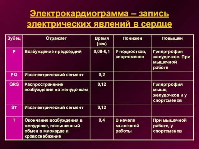 Электрокардиограмма – запись электрических явлений в сердце