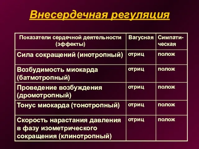 Внесердечная регуляция