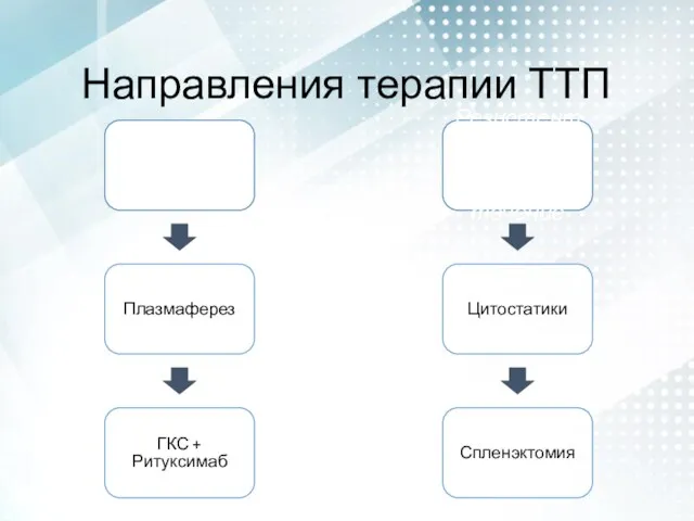 Направления терапии ТТП Первая линия Плазмаферез ГКС + Ритуксимаб Резистентное и рецидивирующее течение Цитостатики Спленэктомия