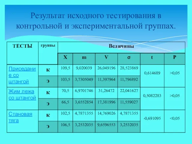 Результат исходного тестирования в контрольной и экспериментальной группах.