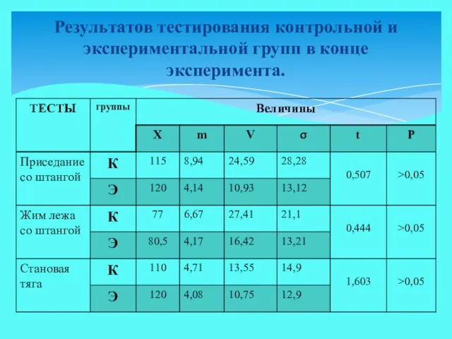 Результатов тестирования контрольной и экспериментальной групп в конце эксперимента.