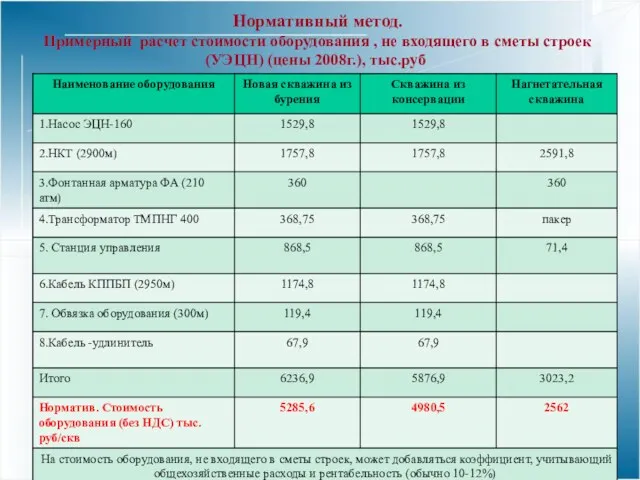 Нормативный метод. Примерный расчет стоимости оборудования , не входящего в сметы строек (УЭЦН) (цены 2008г.), тыс.руб