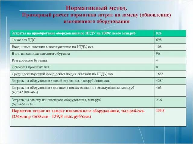 Нормативный метод. Примерный расчет норматива затрат на замену (обновление) изношенного оборудования