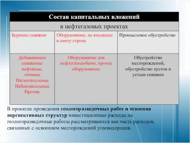 Капвложения в нефтегазовых проектах В проектах проведения геологоразведочных работ и