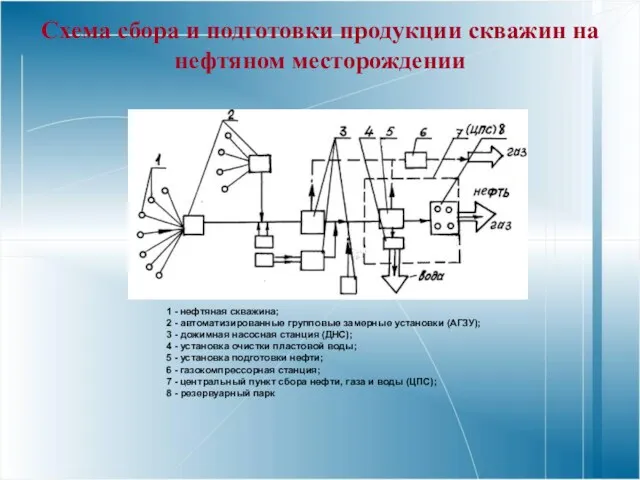 Схема сбора и подготовки продукции скважин на нефтяном месторождении 1