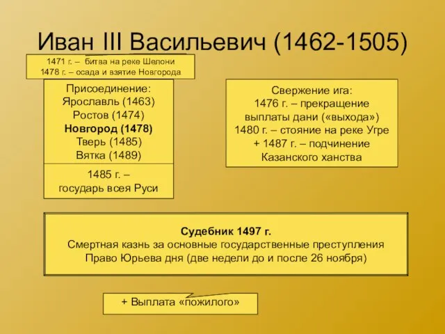 Иван III Васильевич (1462-1505) Присоединение: Ярославль (1463) Ростов (1474) Новгород