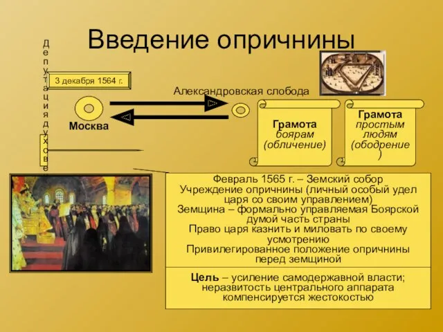 Введение опричнины 3 декабря 1564 г. Москва Александровская слобода Грамота